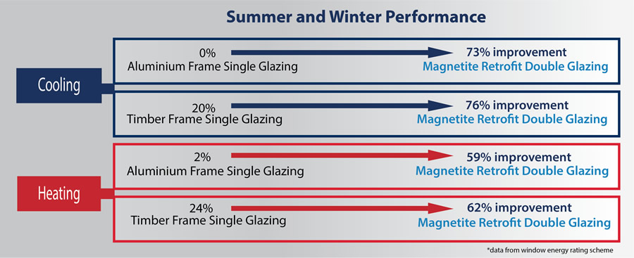 Magnetite Windows Thermal Comfort